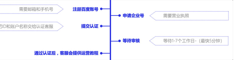 如何申請(qǐng)百度企業(yè)號(hào)權(quán)威認(rèn)證